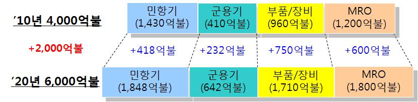 The next big thing! 대한민국산업 기술비전 2020 - 주력산업 ㅇ항공우주산업의세계시장은 10년 4,000억불규모이다. 항공우주산업은향후 10년간 4% 이상의꾸준한성장을바탕으로 20년 6,000억불규모로확대될것이예상된다. 특히년 5.3% 의항공여객수요증가와 5.