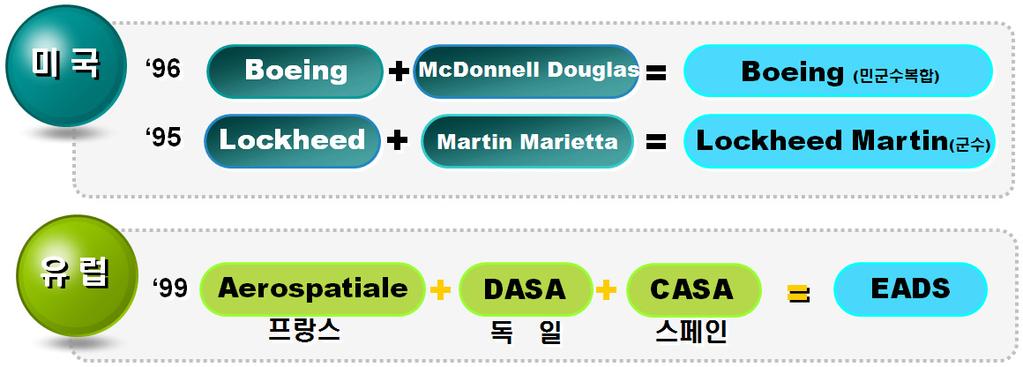 < M&A 를통한거대기업화 > ㅇ유럽의 EADS와미국의보잉, 록히드마틴등의 3대메이저기업이세계시장의 40% 를점유하고있으며, 10대대기업이전체시장의 85% 이상을점유하고있다. 국내최대항공기업인 KAI 의기업순위는 67에지나지않아기업경쟁력은매우취약하다.