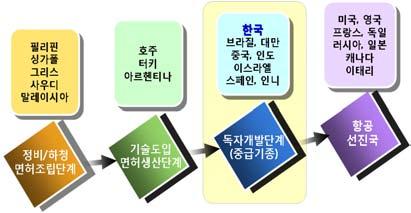 Ⅵ. 항공우주산업 반디호, KC-100 등의수출형소형기의개발능력을보유하였으며, B787과 A350등의최신형대형여객기의핵심부품 ( 후방동체, 날개부품등 )