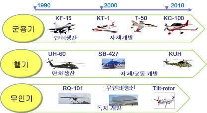 엔진분야에서는 80년초반부터면허생산을통하여엔진제작및 MRO기술을확보하였으며,