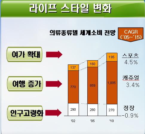 The next big thing! 대한민국산업 기술비전 2020 - 주력산업 제 2 절세부분야별동향 1. 의류용섬유산업섬유의류분야에있어서최종수요자인소비자의여가확대, 인구고령화및여행등의라이프스타일의변화에따라수요또한다양화, 종합화및고급화로바뀌고있다.