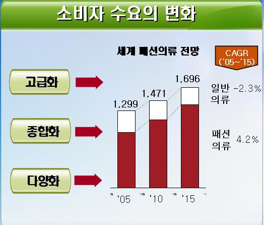 < 그림 3> 라이프스타일과섬유소비자의수요변화 세계의류용섬유산업은자유무역확산, 환경규제문제등의교역환경변화를맞고있으며, 이는 2005년섬유쿼터제폐지에따라무한경쟁이가속화되는한편, 국가간 FTA체결을통해지역블록화가심화되어자유무역이점점더확산되고있다.