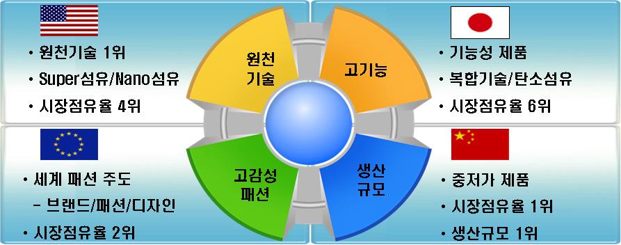 The next big thing! 대한민국산업 기술비전 2020 - 주력산업 < 그림 5> 주요섬유생산국의특징적인보유기술 제 3 절경쟁국현황및정책동향 EU 15국중이탈리아 프랑스 독일 영국 스페인 5개국의섬유의류산업생산이전체의 3/4을차지한다. 유럽통계국에따르면 2009년의 EU의섬유생산은전년대비 14.