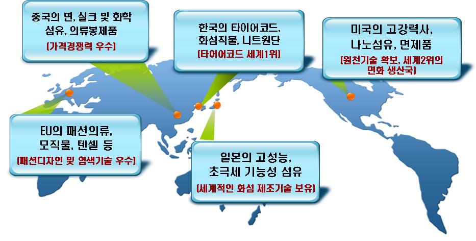 The next big thing! 대한민국산업 기술비전 2020 - 주력산업 을발표하였는데, 중국국무원은섬유산업을전통적인주력산업으로국제경쟁력이있고, 내수, 수출확대, 고용창출, 농민수입증가, 도시화촉진등중요한의미를갖는산업으로평가하여섬유산업의안정적인발전을기하기위하여구조조정을가속화하며, 산업의업그레이드를추진하고있다. 그주요내용은아래와같다.