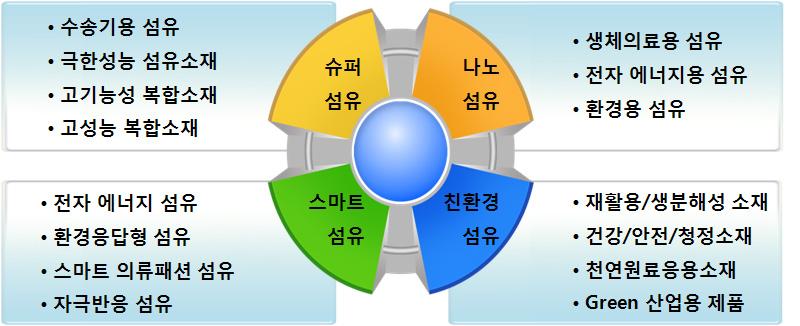 Ⅶ. 섬유의류산업 5 산업전략 요약 의류용섬유산업은친환경녹색 / 고감성섬유소재개발과더불어제품의고부가가치화, 고급패션디자인및브랜드의글로벌경쟁력강화에의한시장확대전략이중요 생활용섬유산업은시장이고급화 / 팽창되고있는주거및인테리어제품의친환경 / 스마트화전략추구 산업용섬유산업은수송및 IT 등수요산업에서요구하는다양한기능성 / 고성능스마트섬유소재기술개발이중요하므로,