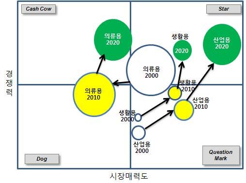 The next big thing! 대한민국산업 기술비전 2020 - 주력산업 하여동반성장하는형태가될것이다. 따라서산업용섬유산업은국가경제규모에부합하는새로운업종을창출하는방향으로국가정책을수립하고추진해야하며, 그방향은첨단섬유융합소재와첨단기술의융합을통하여최종용도의다변화와고부가가치창출을위한원천기술의확립에있다.