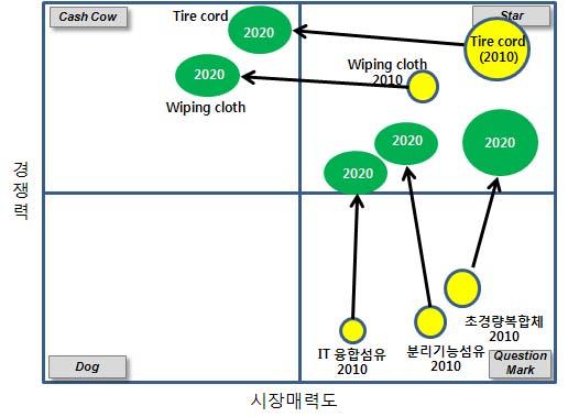 Ⅶ. 섬유의류산업 S-O 전략 - 산업용섬유와타산업간수요중심으로스트림재편 - 녹색에너지핵심소재인경량복합체제품다양화로시장선점 - 우수한기초생산기술활용극대화를위한 R&D기반구축 - 산업간기술융합을위한입체적지원책강화 S-T 전략 - 산업용섬유개발과부품 / 소재개발간의협력강화유도 - 수요산업과의기술교류를통해다양한부품소재신제품군개발 -