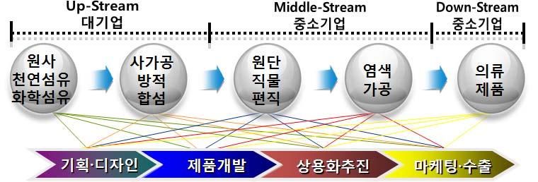 Ⅶ. 섬유의류산업 다. 비즈니스모델혁신전략 의류용섬유산업의고부가가치화및경쟁력향상을위해원천기술및제품화기술개발활성화, 디자인, 브랜드이미지향상, 마케팅및산업화등섬유산업지식경쟁력을향상시킨다. 국내의류용섬유산업의강점인우수한스트림별인프라를신환경산업으로구조개편하고고부가가치제품생산체제구축을통한수익구조개선및수출마케팅을활성화한다.