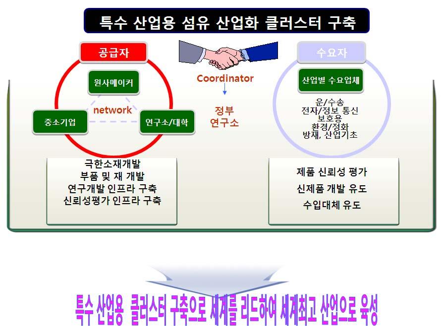 Ⅶ. 섬유의류산업 4 열차용섬유고속열차용에적합한경량복합재, 난연및다기능성커튼및시트등을개발하여열차용부품및소재산업을육성시켜야한다. 최근국내고속열차용산업의발전과연계시킨다면안정적인수요기반을확보할수있을것이다. IT융합섬유소재섬유에 IT기능을직접부여하는섬유제품개발을위해, 광제어 / 광전달용섬유및신호전달 / 전기제어용섬유제품의핵심원천기술을개발한다.