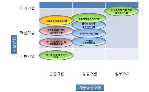 Ⅶ. 섬유의류산업 주도로개발하는것이바람직하며 5년정도의기간으로중기적으로확보해야할기술들은 ( 생분해성섬유제조기술등 ) 산학연공동개발을통해확보하는것이효과적인것으로요약될수있으나 10년정도의장기적인기술투자를필요로하는미래기술 ( 바이오자원전환천연섬유제조기술등 ) 은기업들의리스크를줄여주기위하여정부주도의기술개발투자를필요로한다. 나.