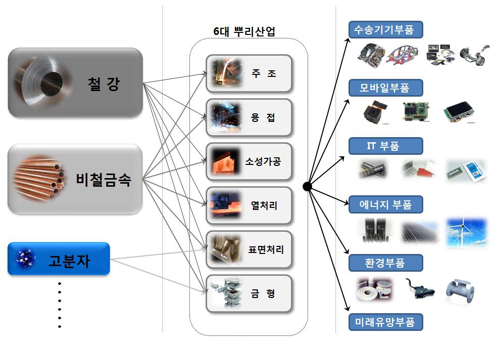 Ⅷ. 철강 비철산업 1 철강 비철산업개요 ( 정의 ) 철강 비철산업는광석으로부터추출, 제련등의과정을거친원재료를정련, 주조, 성형, 가공등의공정을거쳐제조하는산업을총칭하며철강, 비철및뿌리산업으로분류ㅇ ( 철강산업 ) 고로, 전기로, 압연및가공설비를갖추고각종금속광, 금속스크랩또는찌꺼기를제련및정련, 용해, 합금, 처리, 주조, 압출, 압연및연신,