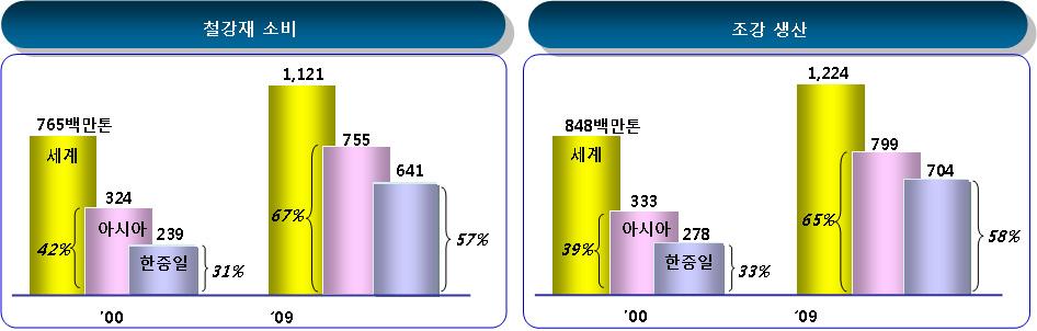 Ⅷ. 철강 비철산업 < 세계철강산업에서아시아및한중일의위상변화 > 자료 : Worldsteel, POSRI 특히중국철강사들은자국철강사간의통합화와신규제철소건설을병행하면서대형철강사로변모하고있는데, 중장기적으로연산 5천만톤급이상의초대형철강사가 3 4개정도탄생할것으로예상된다.