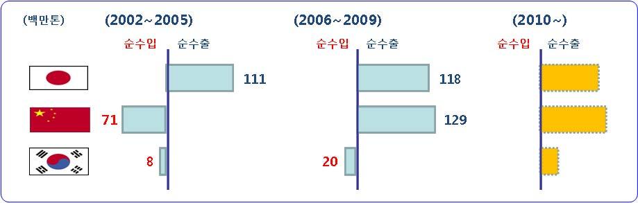 The next big thing! 대한민국산업 기술비전 2020 - 주력산업 적양상을보이고있어향후구조적공급과잉현상이가시화되어수익성을확보하기위한노력이필요할것으로보인다. < 철강산업의부가가치율추이 (1990~2010) > 구분 1990 년 1995 년 2000 년 2007 년 2010 년 (e) 부가가치율 22.5% 24.7% 23.5% 18.