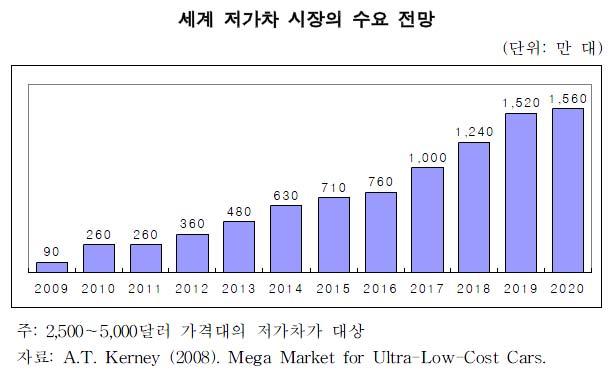 The next big thing! 대한민국산업 기술비전 2020 - 주력산업 09. 12.10 09. 12.28 10.1 VW- 스즈끼지분제휴 GM- 상해기차제휴확대 스피케르 -GM Saab 매각합의 o VW 은일본스즈끼지분 19.9%(17 억 ) 인수 o 스즈끼는 VW 지분 2.5% (7.