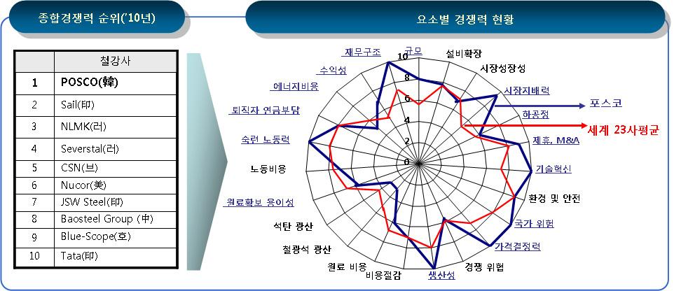 Ⅷ. 철강 비철산업 1990년대중반이후세계철강업계의조강생산능력이대형화추세를보이는가운데 2009년현재우리나라는세계 6위의철강생산국을유지하고있으며, 세계조강생산량의 4.0% 의비중을차지하고있다. 우리나라철강산업의전반적인경쟁력은일본에는뒤지나 EU와대등한수준이며미국 중국보다앞서있는것으로평가된다.