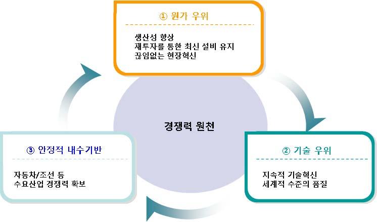 Ⅷ. 철강 비철산업 3.3. 철강산업의핵심역량 한국철강산업의핵심역량또는경쟁력의원천은크게 3가지로볼수있다. 우선생산성향상과재투자를통한최신설비도입과끊임없는현장혁신을통해원가우위를유지해왔다는점이다. 한국철강산업의생산원가는일본이나미국등경쟁국에비해상대적으로낮다.