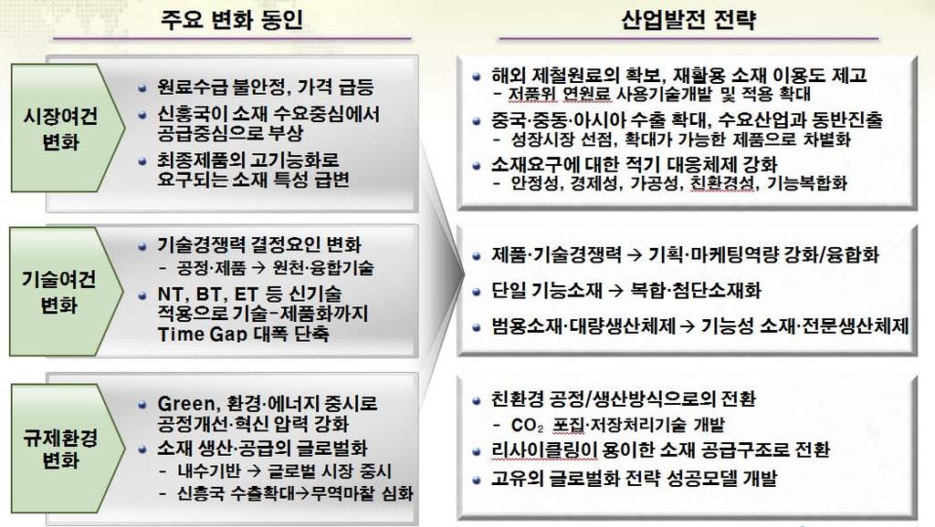 Ⅷ. 철강 비철산업 5. 산업전략 5.1 전략적분석 세계철강산업은중국및개도국철강시장의회복이빠른속도로진행되는반면, 유럽및미국을중심으로하는선진국철강경기는부진을지속하면서철강산업의성장주도축변화가가속화할전망이다.