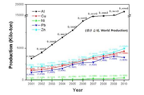 The next big thing! 대한민국산업 기술비전 2020 - 주력산업 < 세계비철금속수요전망 > ( 천톤, %) 2008 2009 2010(F) 전년비 전년비 비철금속계 76,777 75,460-1.9 78,885 7.