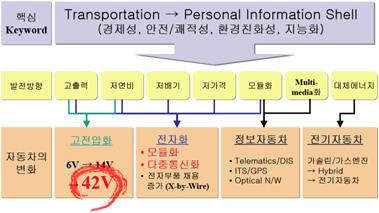 The next big thing! 대한민국산업 기술비전 2020 - 주력산업 < 전기자동차용 Cu 소재의핵심기술이슈 > ㅇ융합신산업에적합한복합비철소재기술개발에집중 - 친환경 고령화 에너지문제대두, 첨단기술융합및혁신적인신개념의제품출현으로미래첨단신소재창출기회가확대되고있으며, 기존소재 를뛰어넘는, 혹은기존활용영역을뛰어넘는소재인복합소재의개발을요구하고있음.