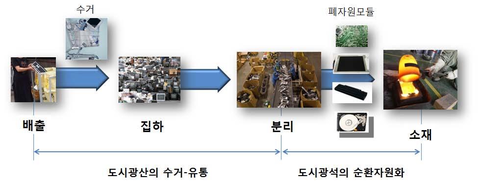 Ⅷ. 철강 비철산업 ㅇ순환자원화를위한재활용기술개발에주력 - 비철금속산업은 1차지금생산대비 95% 에너지절감효과및온실가스배출저감에따른스크랩재활용기술개발에주목 - 알루미늄제련시다량소모되는에너지및 CO2