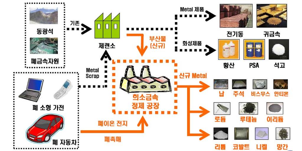 Technology Platform) 는Mass Flow모델을통한 Al자원재활용연구가활발하게진행중이며일본은 Supply Chain 분석을통한스크랩재활용연구가활발히진행중임 - 중국,