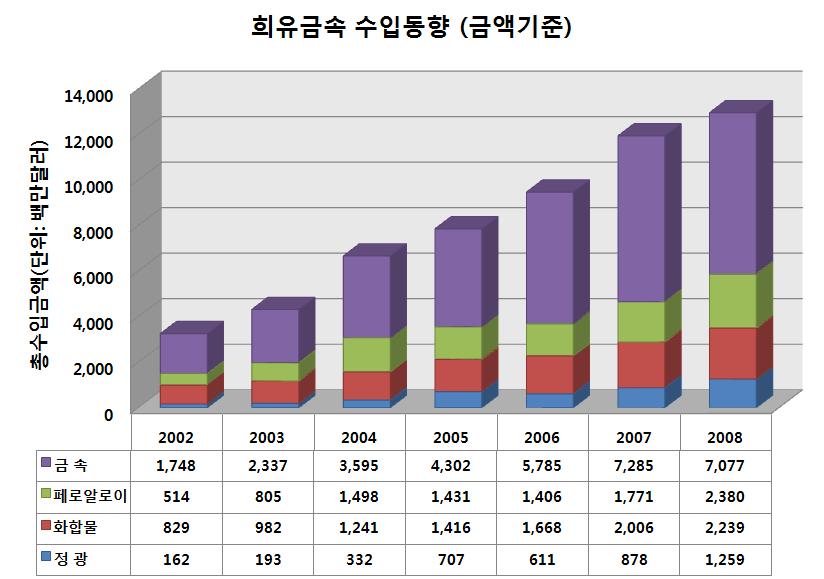 Ⅷ. 철강 비철산업 으나희소금속산업공급사슬 (supply chain) 구조가취약하여대부분수입에의존하는취약한산업구조로서국내희소소재는주로자원보유국으로부터중간제품및고부가가치완제품은일본독일등으로부터주로수입되고있는실정임 - 2008년기준으로국내희소금속수입은약 138억불규모이나국내희소금속관련소재산업이전무한실정으로국내수요의약 95% 를수입에의존하고있으며,