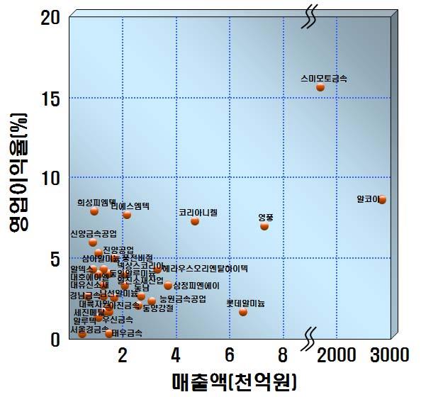 The next big thing! 대한민국산업 기술비전 2020 - 주력산업 ㅇ원소재및중간재제조비철산업기반취약 - 선진국대비국내주요비철소재중견기업도글로벌선도기업과비교해서매출면이나이익률면에서저조 < 비철소재중견기업의매출액대비영업이익율비교 > ㅇ국내알루미늄산업은 2007년기준 11조 3900억시장규모이며, 생산액 8.31조, 수출액 2.21 조, 수입액 5.