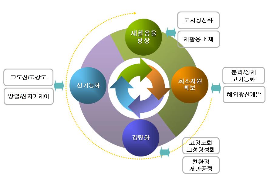 Ⅷ. 철강 비철산업 5.1 제품전략 ㅇ비철산업고도화를위한 희소자원확보, 경량화, 신기능화, 재활용율향상 4대전략추진 5.