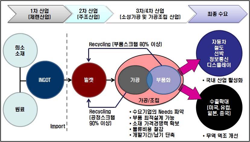 The next big thing! 대한민국산업 기술비전 2020 - 주력산업 5.