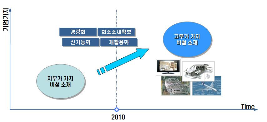 Ⅷ. 철강 비철산업 6. 기술전략 6.