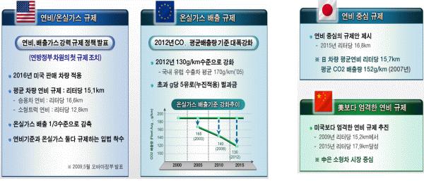 Ⅱ. 자동차산업 o 유럽에서는 2012년부터 130g/km, 2015년부터 120g/km의 CO 2 배출규제를규정하고있으며, 미국은 2010년 27.5mpg로되어있는연비규정을 2025년에는 56.5mpg로상향하여 CO 2 배출을제한하는규제를제정했다.