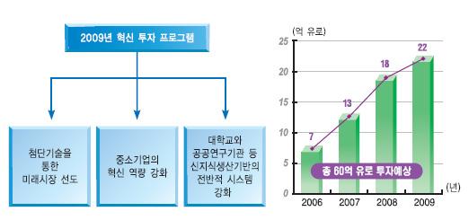 Ⅷ. 철강 비철산업 GDP 및고용의 30% 수준을점유하는고도의제조업을보유하고있는제조업최강국임에도불구하고 ( 미국 10% 대, 한국 20% 수준 ), 07년기준으로 200억유로수준에이르는나노융합전자제품및부품시장의확보를위해, 정부주도로대규모 R&D 자금 ( 09년기준, 4억 4천만유로 ) 을투입하여나노 + 뿌리융합기술을개발하고자동차, 전자,