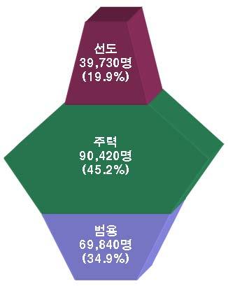 Ⅷ. 철강 비철산업 < 6대제조기반산업기술경쟁력현황 ( 현재국내기술 = 0 년, 09년기준 ) > 기술통계코드 미국 ( 년 ) 일본 ( 년 ) 유럽 ( 년 ) 중국 ( 년 ) 1009. 주조 / 용접 -0.10 0.00 0.40 3.50 금형 -1.89-1.81-1.05 3.48 1010. 소성가공 / 분말 -2.10-2.20-1.40 3.50 1011.