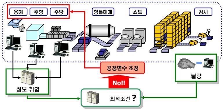 Ⅷ. 철강 비철산업 < 뿌리산업과 IT 융합을통한제조공정품질향상 ( 예 - 주조분야 ) > 1 등산업 ( 반도체, 디스플레이 ) 의등장과함께이의기반이되는뿌리산업분야에도우위기술이증가하고있다. 국내뿌리산업기술경쟁력은선진국대비 80 90% 수준이나, 금형 ( 선진국대비 95%) 등경쟁우위기술도다수보유하고있다.