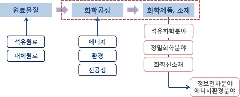 Ⅸ. 화학산업 1 서론 요약 화학산업은석유화학, 정밀화학, 화학신소재분야가유기적으로상호연계되어, 일상생활용품부터자동차, 정보 전자산업등에기초소재및핵심소재를공급하는핵심기반산업이며, IT BT NT ET ST 등미래성장동력발전에견인차역할을수행하는국가기간산업 IT, BT, NT에기반한신수요산업의발전은화학산업의뒷받침없이는불가능하며,