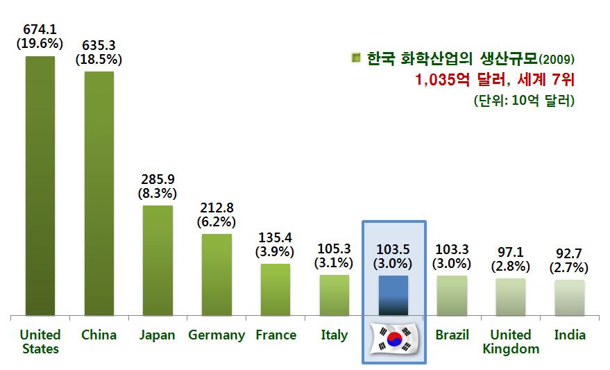 화학산업연계분야인합성수지및합성고무분야를포함할경우총 162조원으로제조업총생산액 (1,121조원) 의 14% 를상회하여전기전자산업, 운송기기에이어대표적인국가기간제조업이라할수있다.