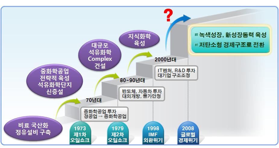 Ⅸ. 화학산업 국내화학산업은 2003년이후지속적인무역흑자를유지하고있는수출주력산업으로서 2008년화학산업전체로는 72억달러흑자이며, 무역흑자의구성은석유화학부문에서약 150억달러의흑자와정밀화학부문의약 80억달러적자를나타내고있다. < 그림 4> 화학산업전체무역수지변화 (1992-2008) 3.