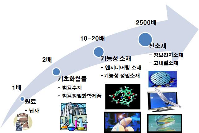 The next big thing! 대한민국산업 기술비전 2020 - 주력산업 1980년대이후지속적인석유화학설비증설로화학산업이수출주도산업이되었으며, 석유화학물질을기반으로정밀화학산업이민간주도로시작되어현재의화학산업체계를형성하였다.