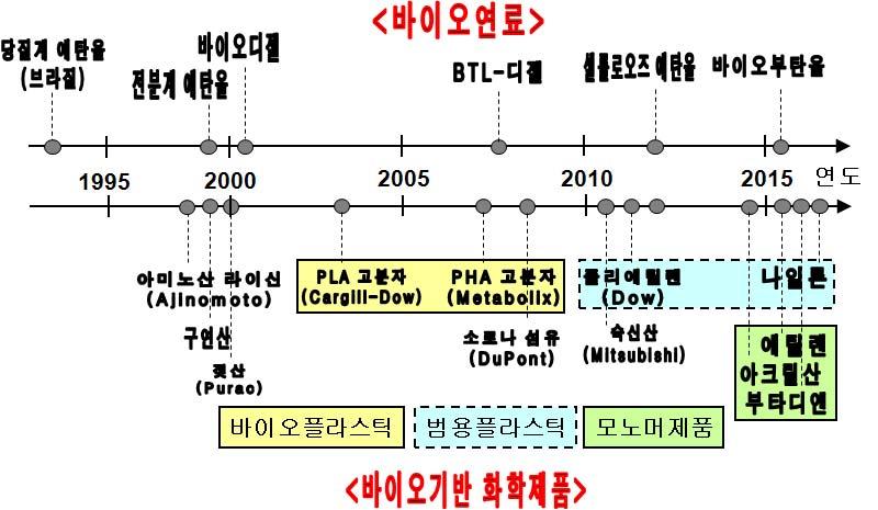 Ⅸ. 화학산업 < 그림 7> 바이오화학산업제품및상업화예상단계 제 2 절화학산업환경과기회 1. 기술, 생산의분업화및글로벌화선진화학기업군은핵심기술및지식형정밀화학제품과신화학공정을중심으로글로벌수준의원천기술확보경쟁에주력하고있다.