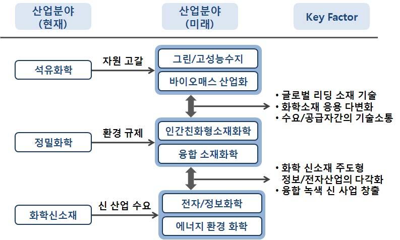 The next big thing! 대한민국산업 기술비전 2020 - 주력산업 적용이중요한혁신분야로부상하고있다.