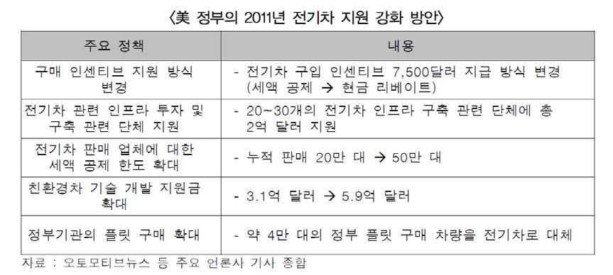 l Ⅱ. 자동차산업 - 전기차소매시장이아직본격적으로형성되지못한가운데정부기관을대상으로한플릿판매는안정적인수요처확보라는측면에서긍정적이다. - 주정부들이연방정부의 7,500달러의혜택이외의인센티브를추가로제공할전망이다. 현재 17개주가전기차구매자에게각종인센티브를제공하고있다.