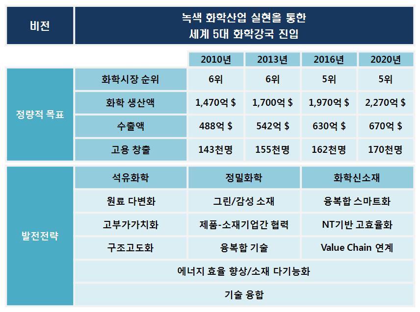 Ⅸ. 화학산업 4 2020 년 Vision 및정량적목표 1.