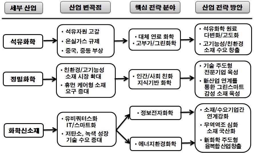 Ⅸ. 화학산업 5 산업전략 요약 석유화학산업은원유수급, 온실가스, 신흥시장관련요인에대응하기위해대체연료및고부가친환경그린화제품육성이필요하며, 석유화학원료다변화및공정고도화를비롯해고기능성그린소재의신규수요창출전략을통한 cash cow 분야로서경쟁력유지가관건 정밀화학산업은친환경 / 고기능성소재시장확대와휴먼케어형제품수요증대에대응하기위해서인간 /