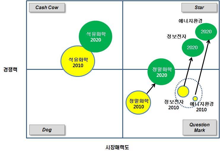 Ⅸ. 화학산업 < 그림 11> 화학산업 PPM 분석 2.