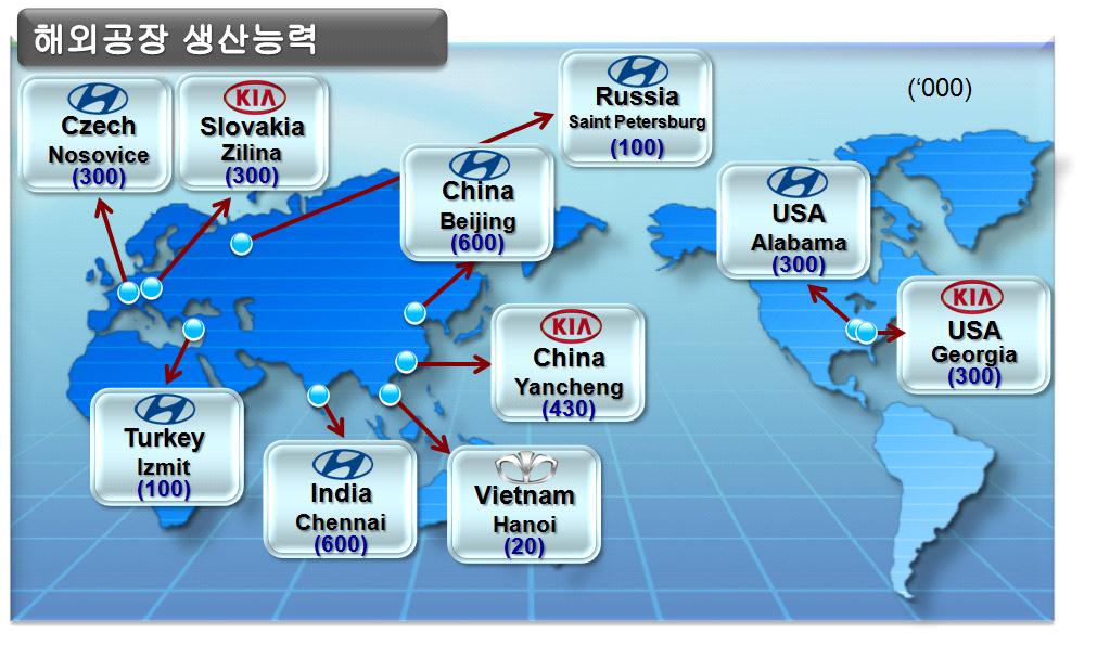 Ⅱ. 자동차산업 o 현대 기아차등을비롯한국내자동차제작사들은현재세계 10여곳 300만대규모의생산능력을구축하고현지시장공략에박차를가하고있다.