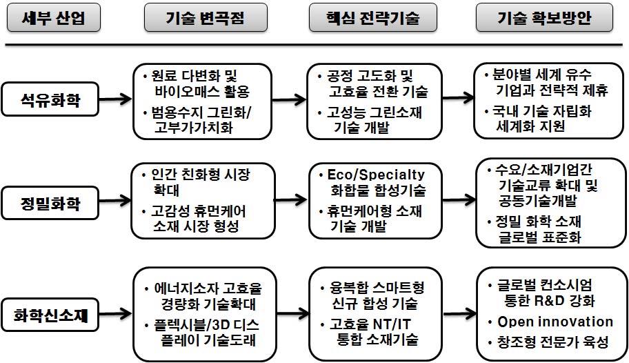 Ⅸ. 화학산업 6 기술전략 요약 소재, 부품및제품단계로이어지는 value chain에있어서완제품의고부가가치화및시장확대에기여할수있는친환경, 고성능, 다기능화, 스마트화관련특화기술개발을위해, 우수한연구인프라와인력을활용한원천기술확보가필수적임 석유화학은범용수지고성능화및바이오매스의전환기술을통해국내독자기술을개발하고,