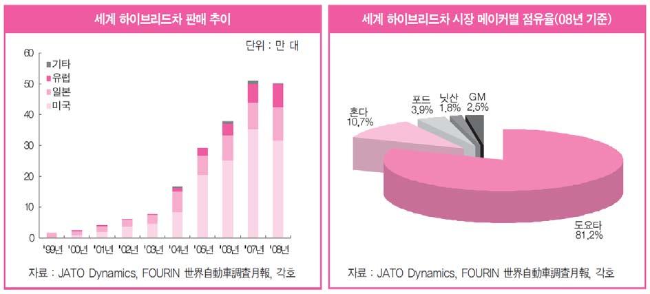 Ⅱ. 자동차산업 - 자동차운행에있어안전성과편의성을극대화하기위한지능형자동차를개발하기위해자동차의스마트화는시스템의전자화및각기술을융합하는융합시스템개발에주력하는방향으로진행되고있다. o 하이브리드차는 2012년전세계약 150만대규모로시장이확대될전망이므로친환경부품개발에대한기술개발은업체주도로지속적으로추진되고있다. 일본은하이브리드차의선두업체로기술선도및시장점유를확대하고있다.