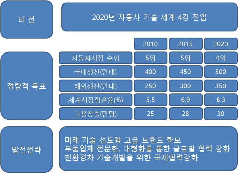 Ⅱ. 자동차산업 4 자동차산업 2020 년 Vision 및정량적목표 4.1 비전 4.2 목표 ( 가 ) 정량적목표 1. 글로벌생산 850 만대, 세계시장점유율 8.3%, 세계 4 강진입 2015년우리자동차업계는국내에서 450만대, 해외에서 300만대, 총 750만대를생산하여세계시장점유율 6.