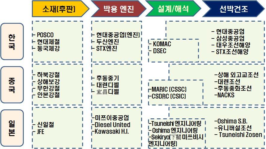 Ⅲ. 조선해양산업 2.