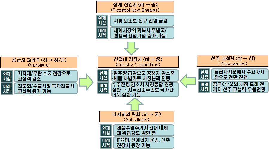 Ⅲ. 조선해양산업 ㅇ조선해양산업의경쟁구조를산업내경쟁자 (Industry Competitors), 잠재적경쟁자 (Potential New Entrants), 공급자 (Suppliers), 수요자 (Customers), 대체품 (Substitutes) 이라는다섯개의기본경쟁구조로분석할경우, 산업내경쟁자, 수요자그룹이경쟁구조에가장강하게영향력을미치는경쟁집단이고,